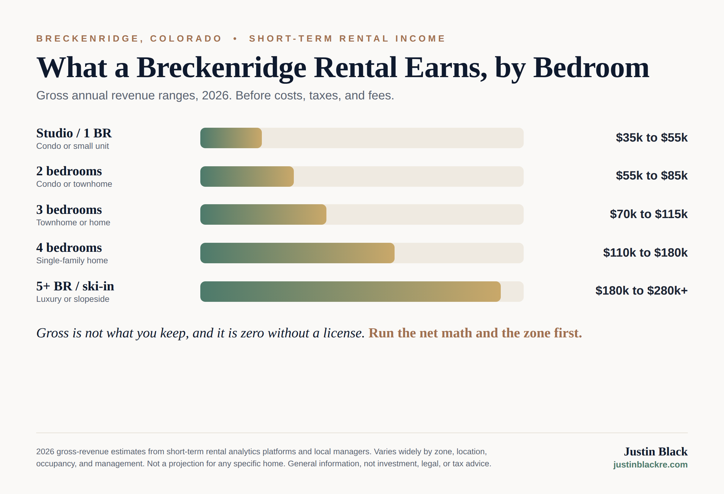 Breckenridge short-term rental income by bedroom in 2026, gross annual revenue ranges