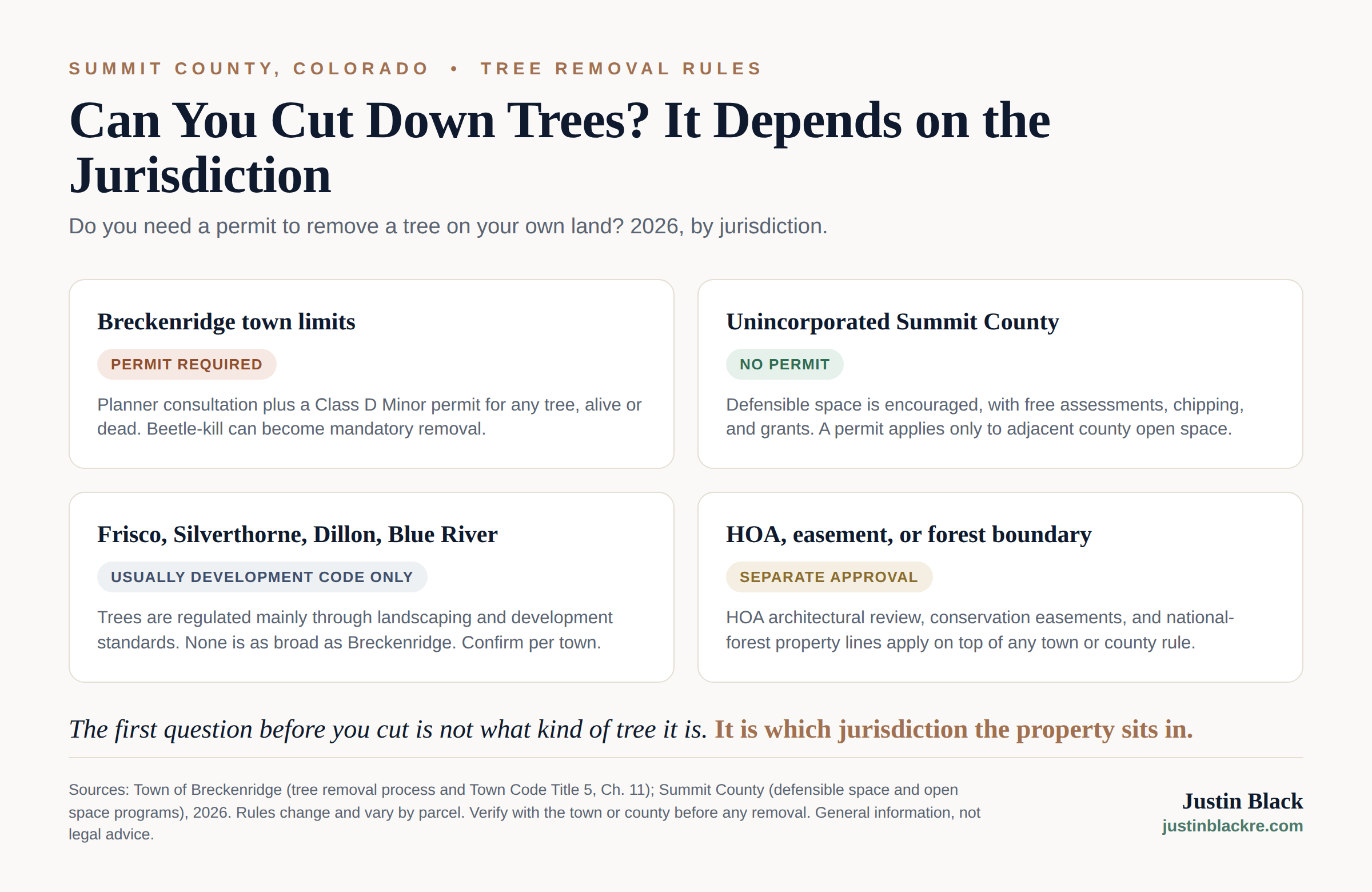 Tree removal rules by jurisdiction in Summit County, Colorado: Breckenridge requires a permit for any tree, the unincorporated county doesn't, other towns regulate through development code, and HOAs, easements, and the national forest boundary apply separately.